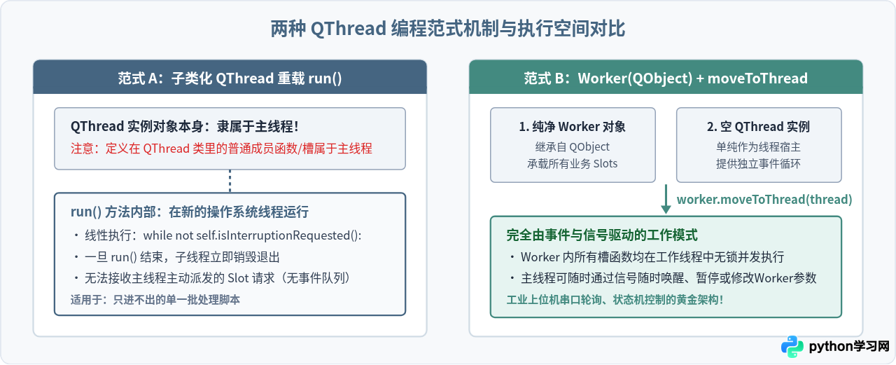解决Python Qt上位机界面卡顿：QThread多线程通信实战