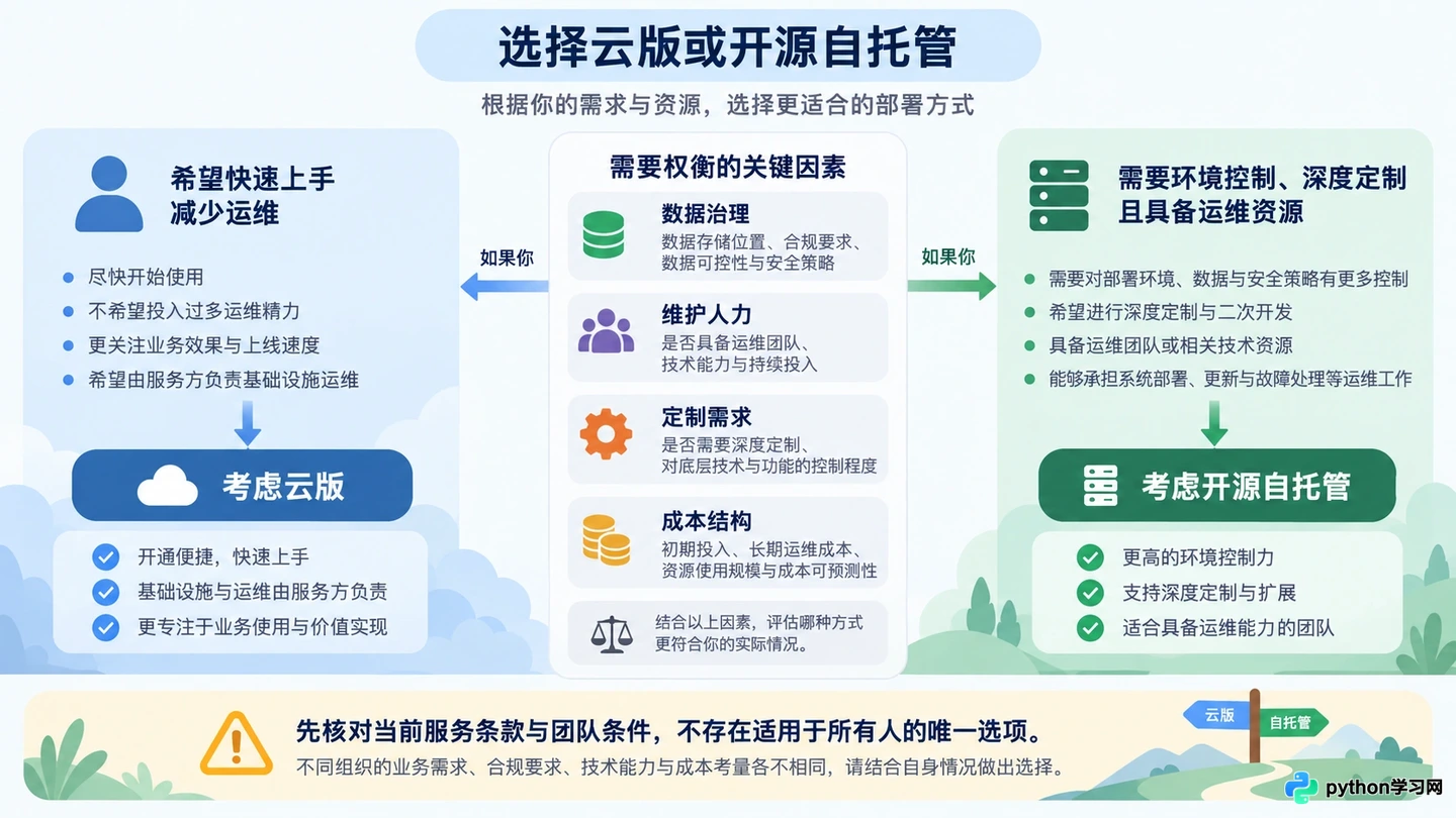 Dify开源版与云版有什么区别？该怎么选择？