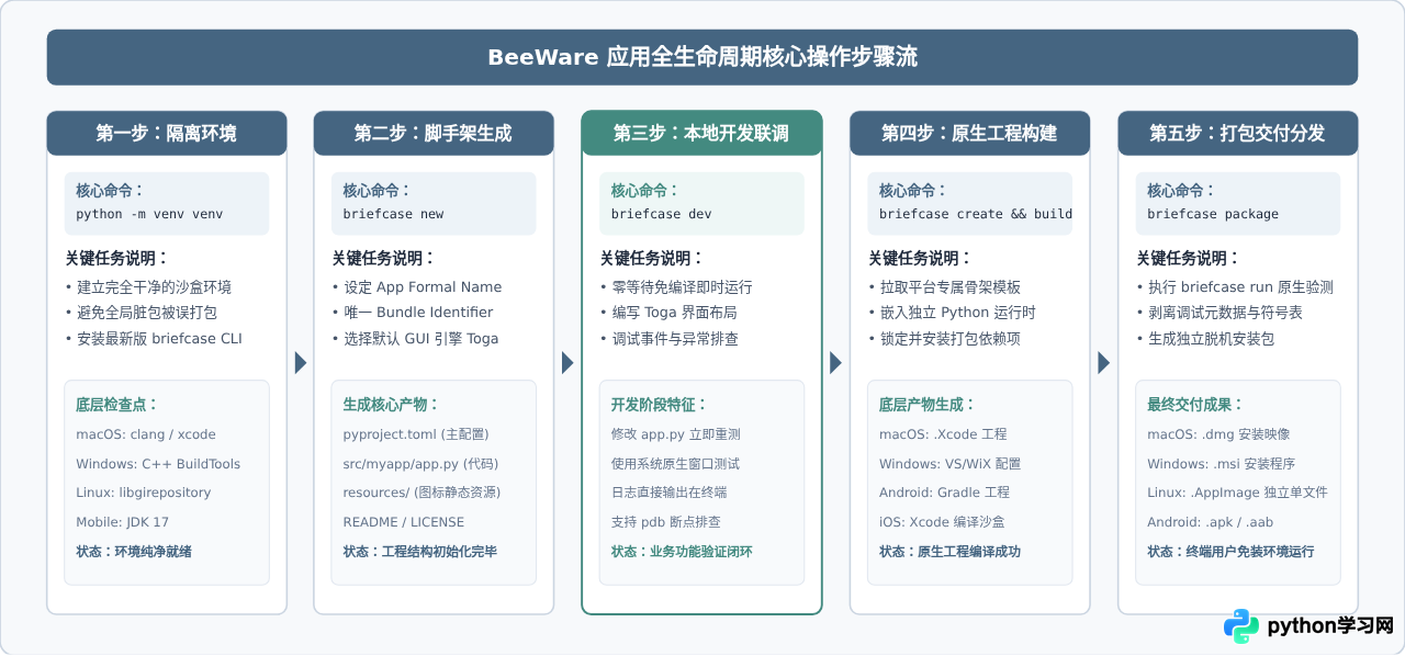 BeeWare开发Python跨平台App的环境配置与实战