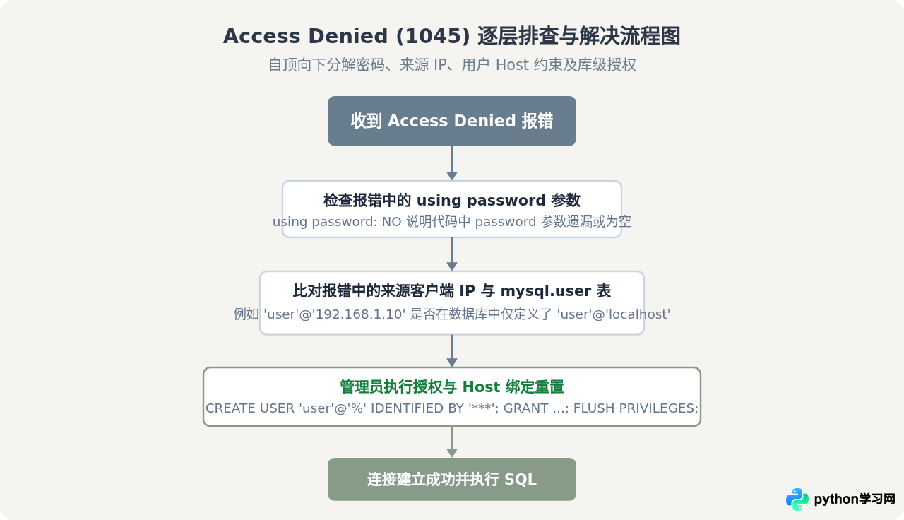 Python连接数据库报错ModuleNotFoundError或Access Denied怎么解决