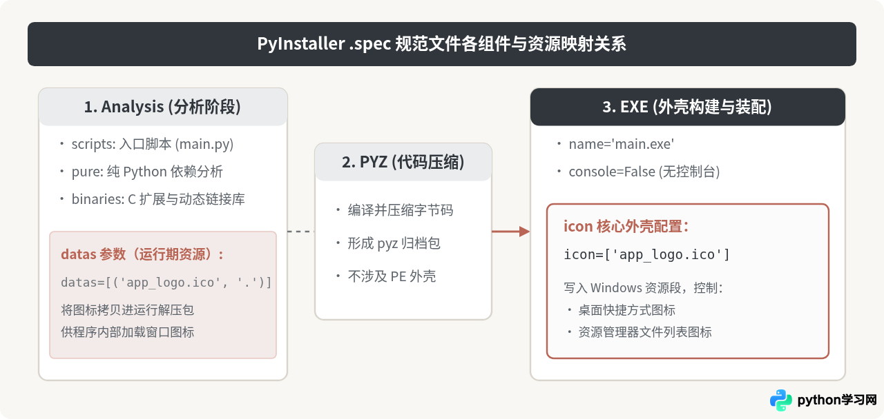 Python打包exe时怎么添加自定义图标？