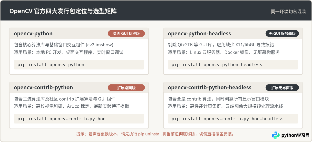 Python虚拟环境venv或conda中安装OpenCV的步骤