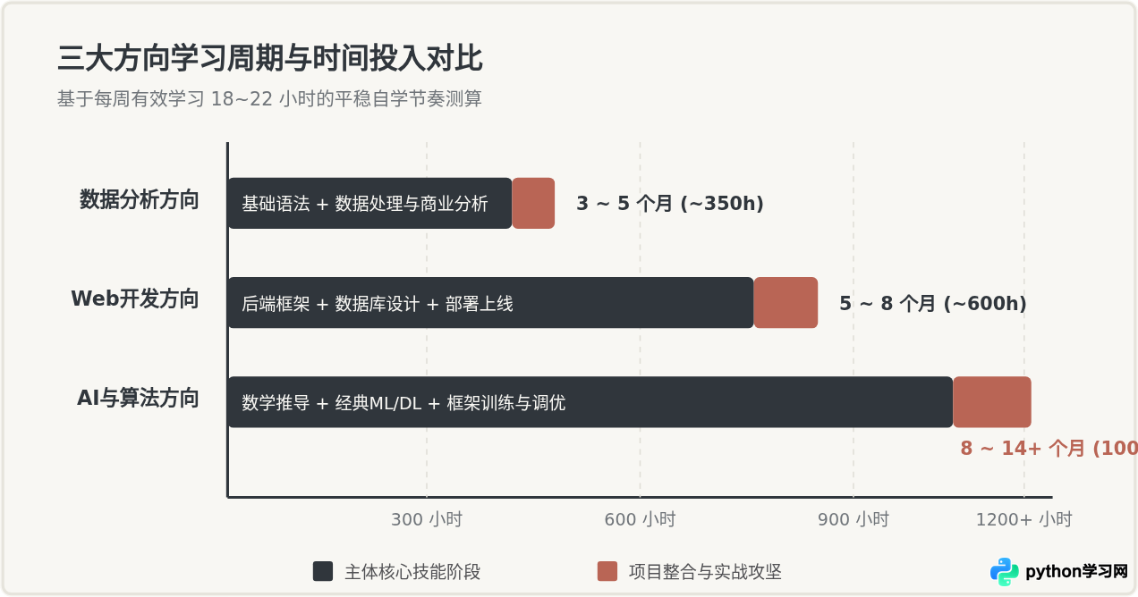 Web、数据分析与AI方向自学Python的耗时差异
