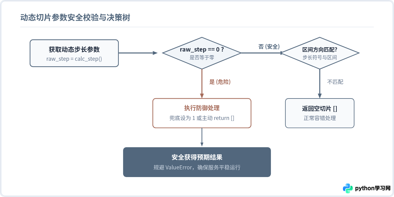 Python切片步长设为0会报错吗？常见误区与空结果分析