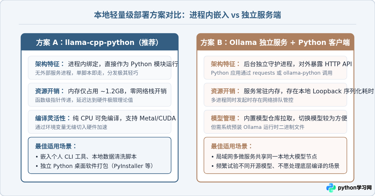 怎么在Python项目中本地部署并调用轻量级LLM