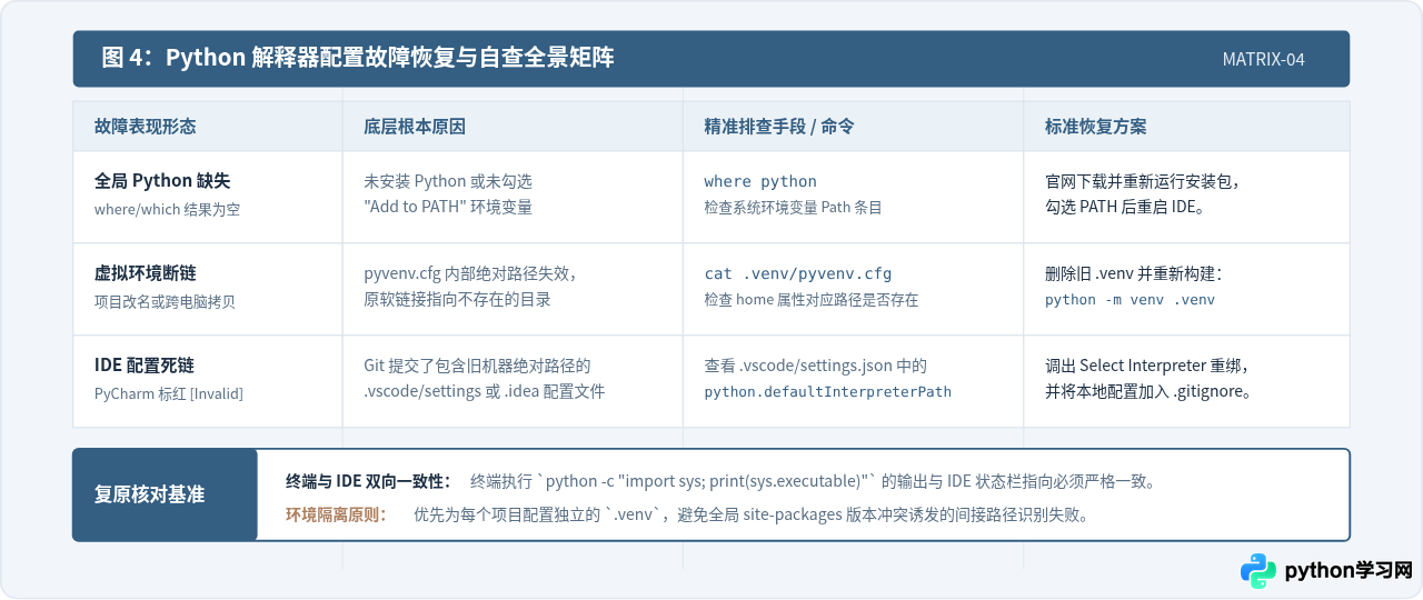 Python IDE报错“Interpreter not found”怎么办？解释器路径配置详解