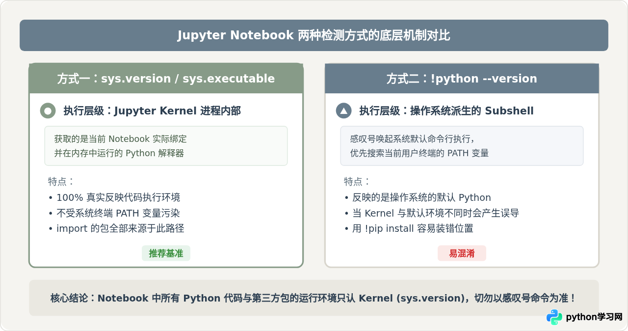 Jupyter Notebook中怎么查看Python版本