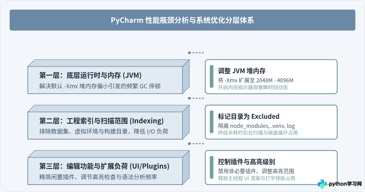 PyCharm界面卡顿怎么优化设置