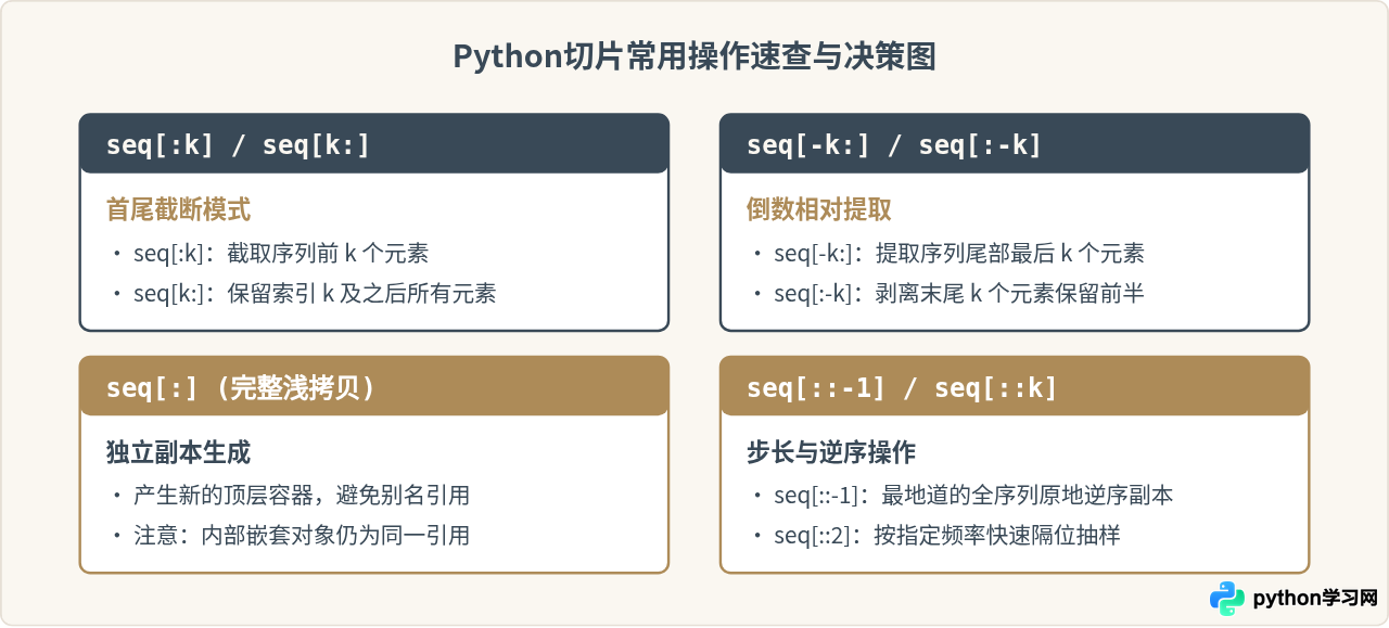 Python切片基础语法：列表与字符串截取示例