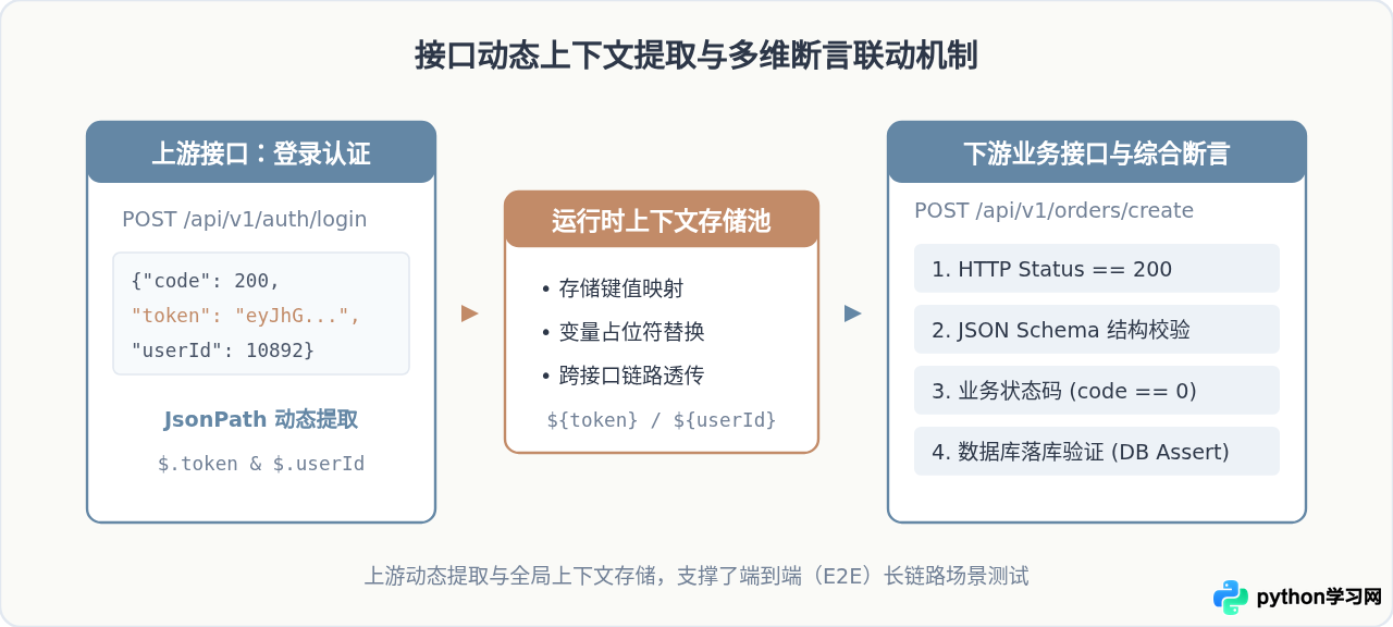 构建Python接口自动化框架需要包含哪些核心模块