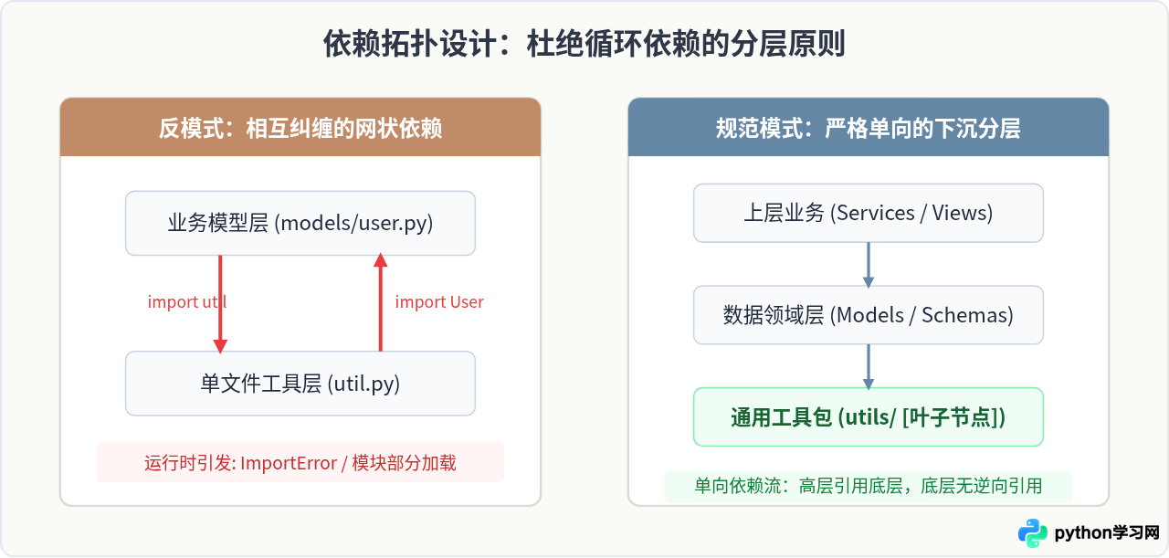 Python项目从单文件util到utils包的演进策略