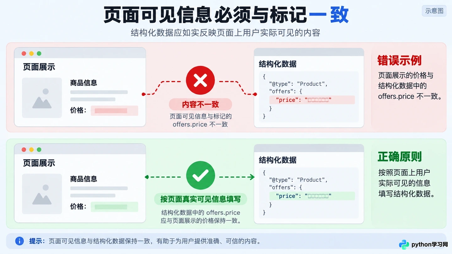 结构化数据对AI搜索引擎排名有影响吗？怎么正确配置