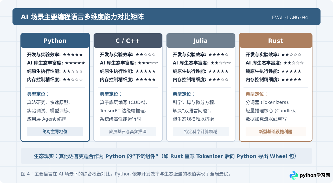 人工智能为什么首选Python：生态库与开发效率深度解析