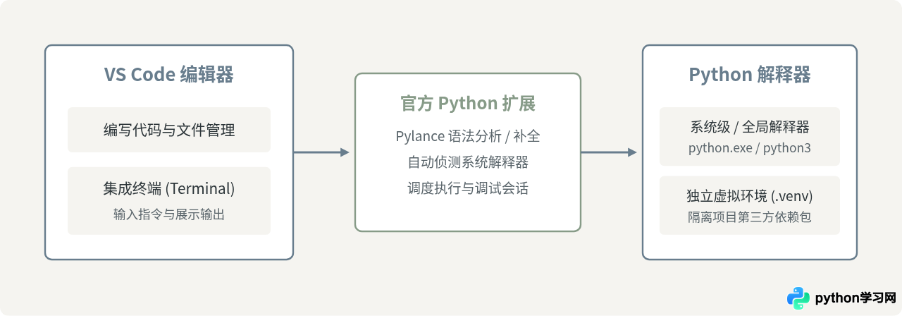 VS Code 配置 Python 开发环境：从插件安装到运行第一个脚本