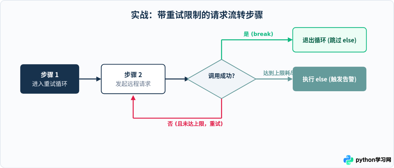 Python for和while循环中else子句的执行时机与应用