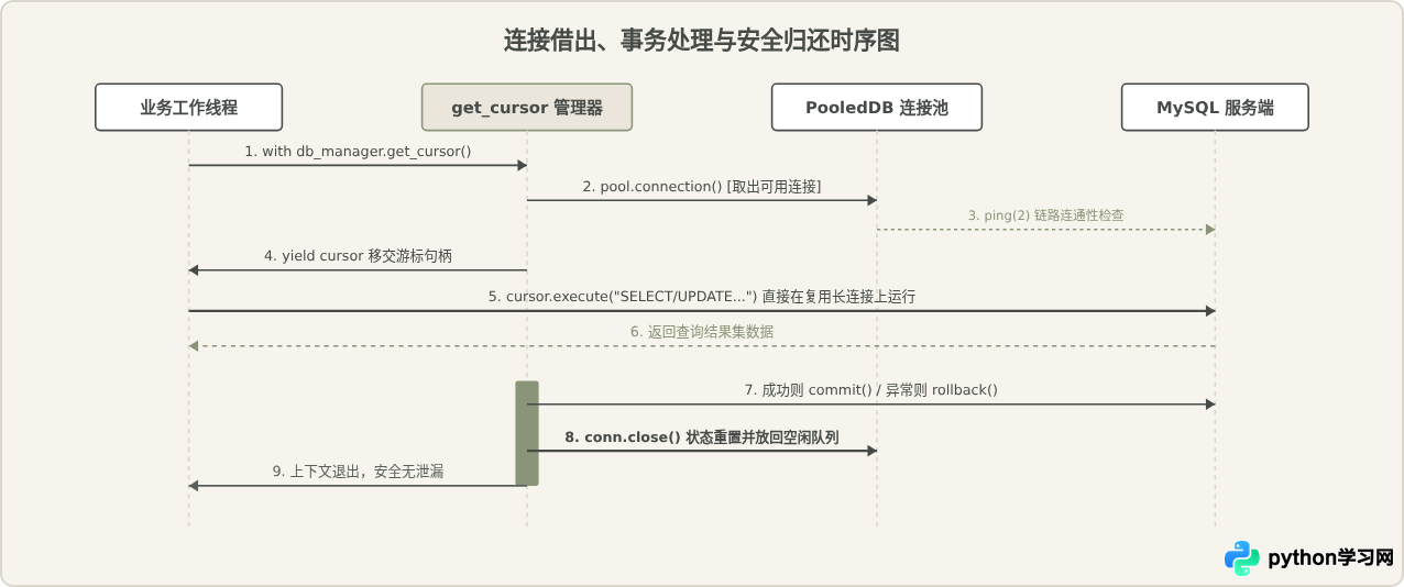 Python数据库连接池的作用及DBUtils配置方法详解