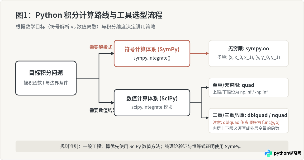 Python怎么处理无穷限积分和多重积分