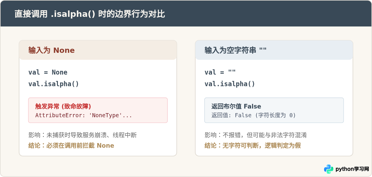 Python处理空字符串和None时怎么安全判断只含字母