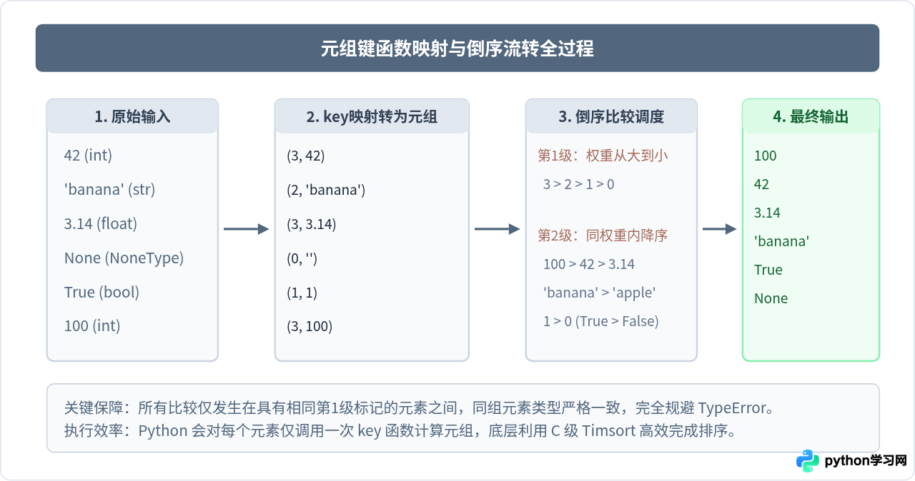 Python列表含混合类型时怎么安全进行倒序排序？