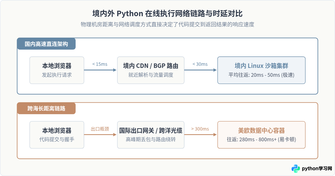 国内访问速度快的Python在线编程网站推荐