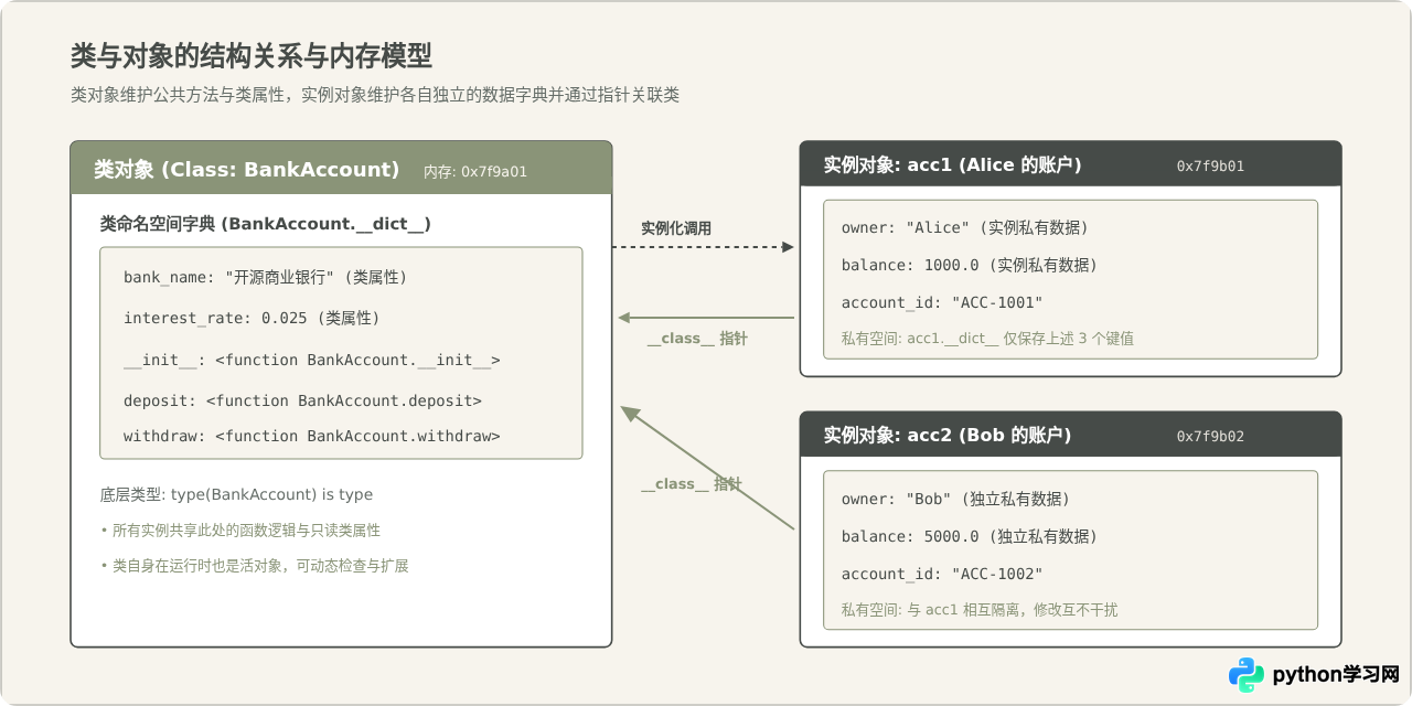 Python面向对象编程：类与对象的核心概念解析