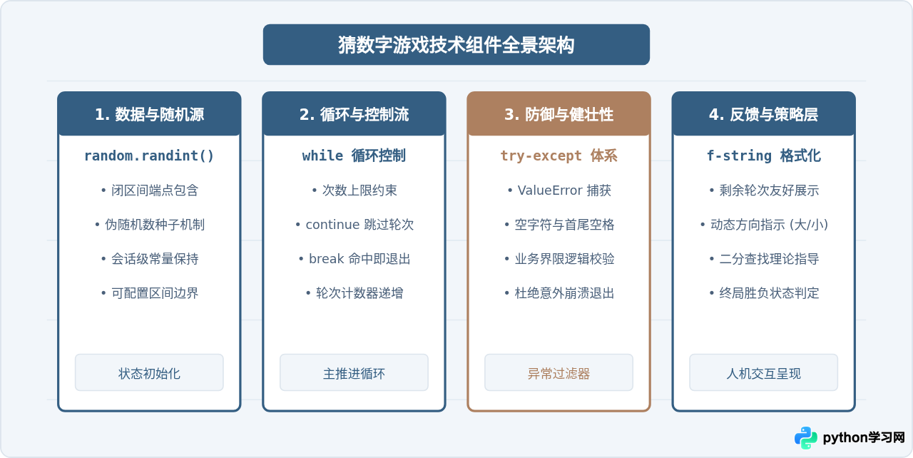 Python猜数字游戏完整代码示例