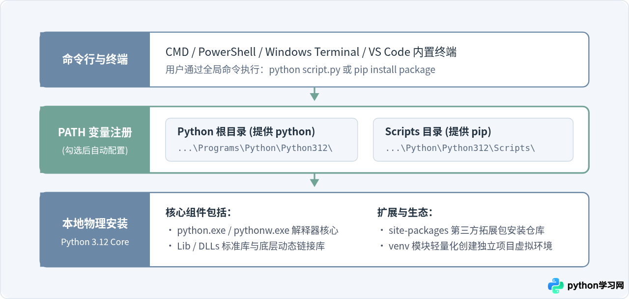 Windows安装Python 3.12详细步骤：勾选Add to PATH避免手动配置