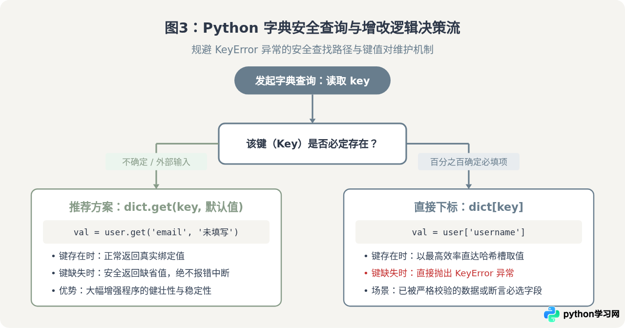 Python列表与字典操作基础：零基础数据存储与查询技巧
