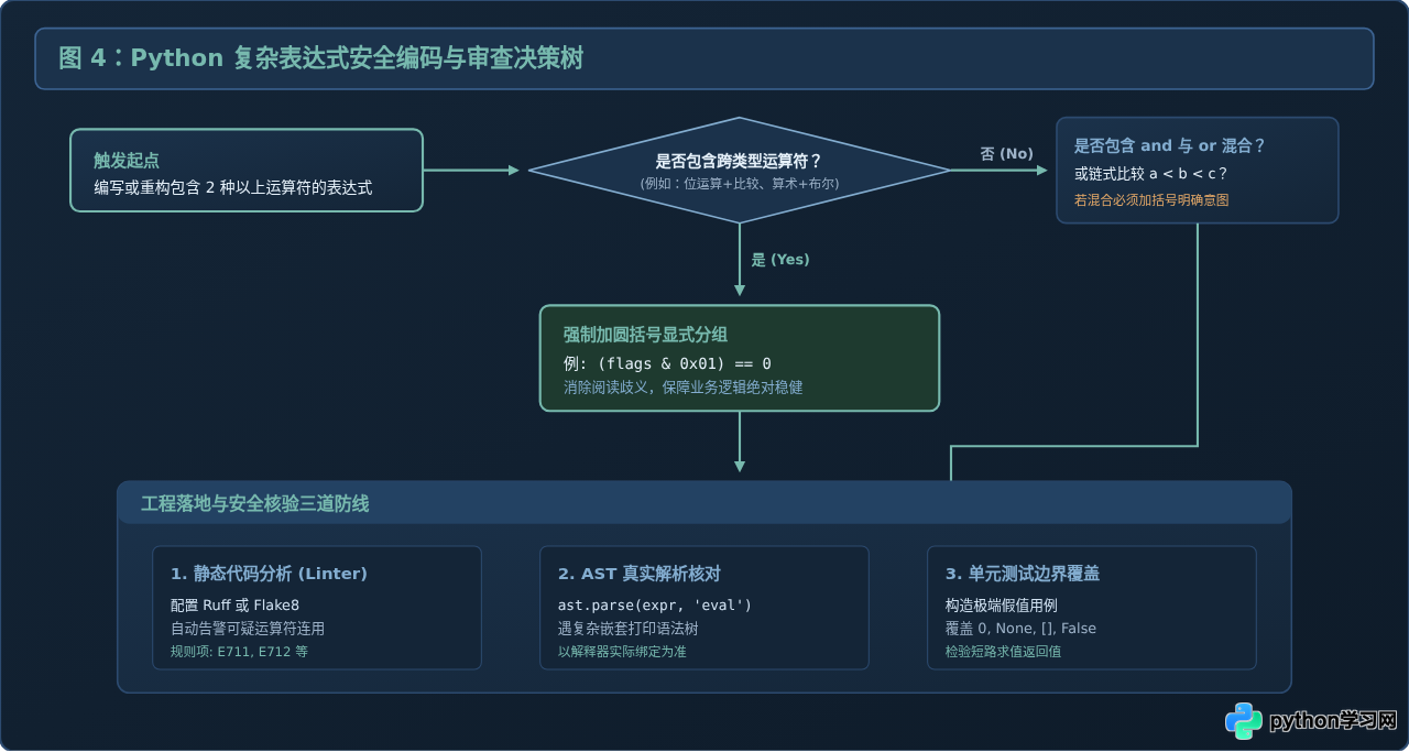 Python运算符优先级怎么算？附优先级表与避坑指南