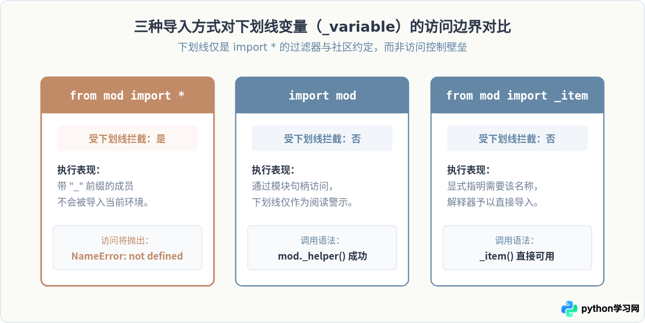 Python模块导入时from module import *怎么受下划线影响