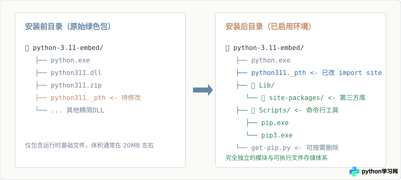 绿色版Python怎么启用pip安装第三方库