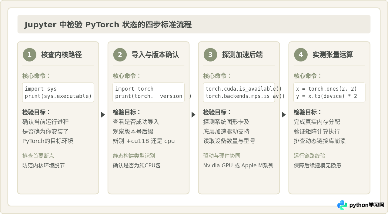 在Jupyter Notebook中检验PyTorch安装状态