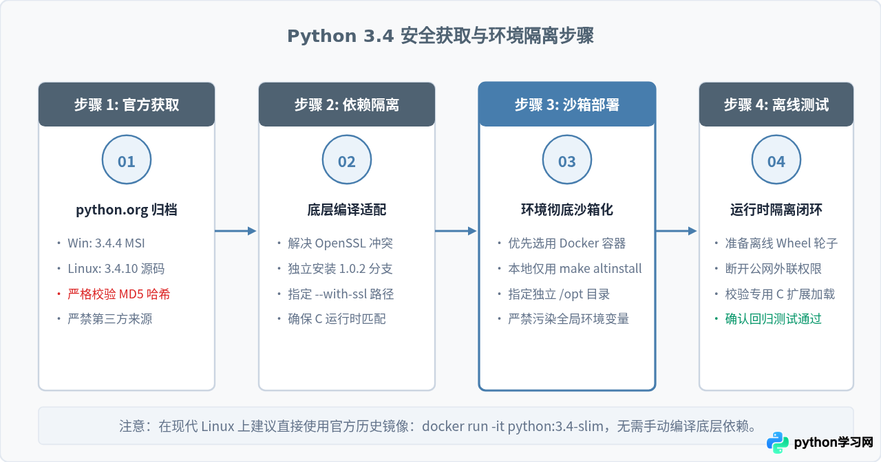 为什么现在还需要下载Python 3.4？适用场景与替代建议