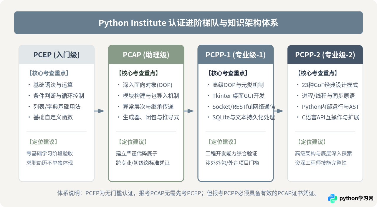 Python Institute认证含金量怎么？PCAP和PCPP证书行业认可度分析