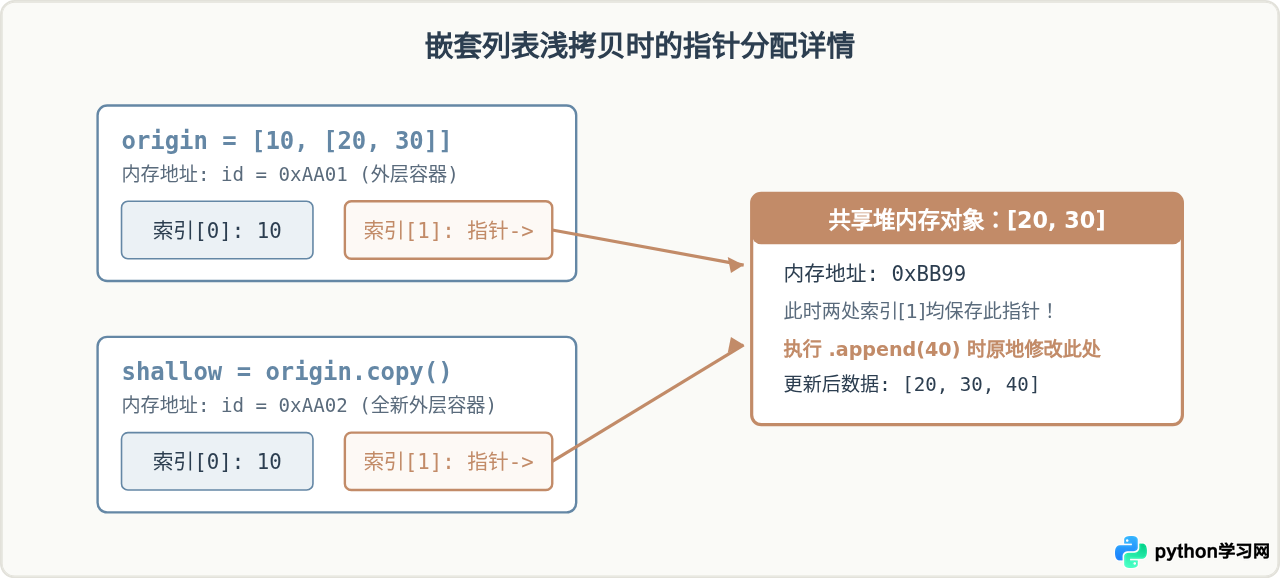 解决Python数据结构中的可变对象引用与浅拷贝问题