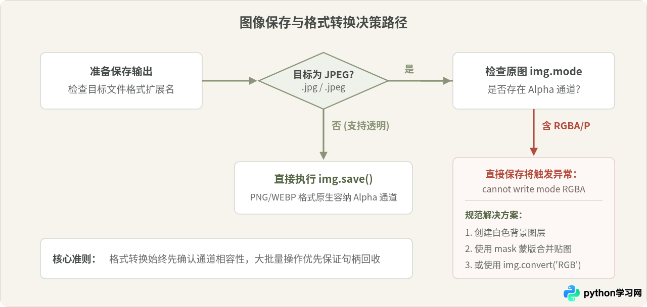 Python图片处理入门：Pillow库安装与基础读写