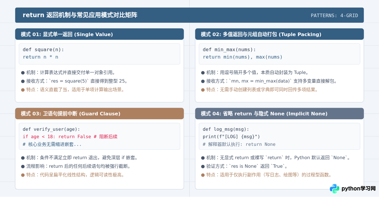 Python def函数基础语法：定义结构与return返回值