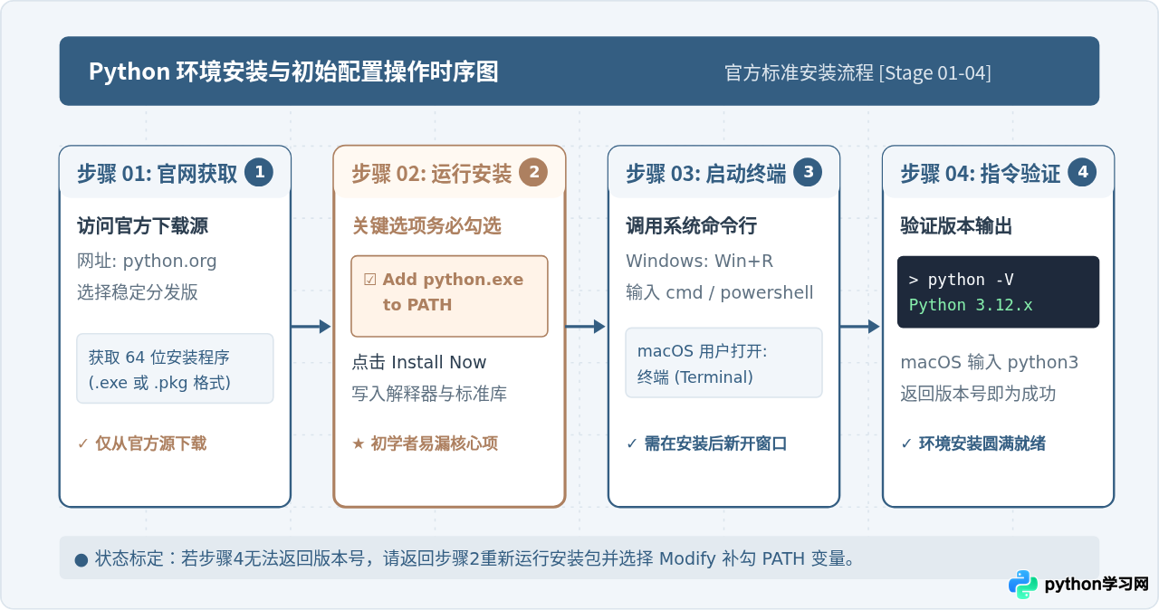 零基础Python入门：从环境安装到运行第一个程序