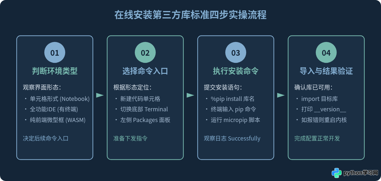 在线Python编辑器怎么安装第三方库？
