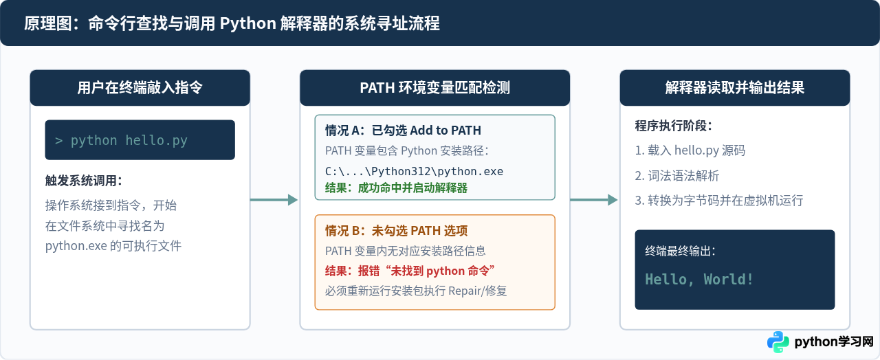 Python零基础入门指南：从环境安装到运行第一个程序