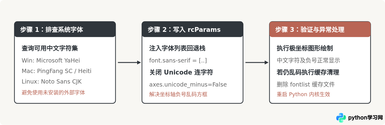 Python雷达图中文乱码和标签重叠怎么解决