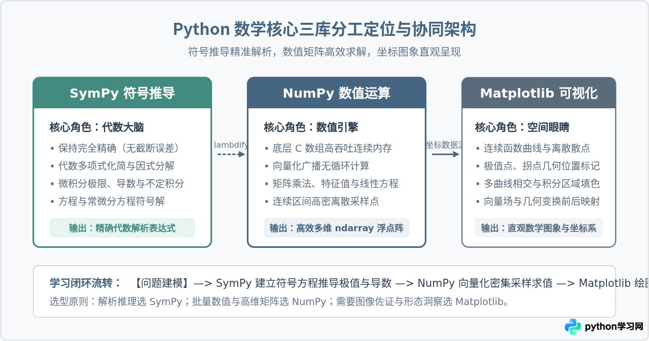用Python学数学：NumPy、SymPy和Matplotlib核心库入门