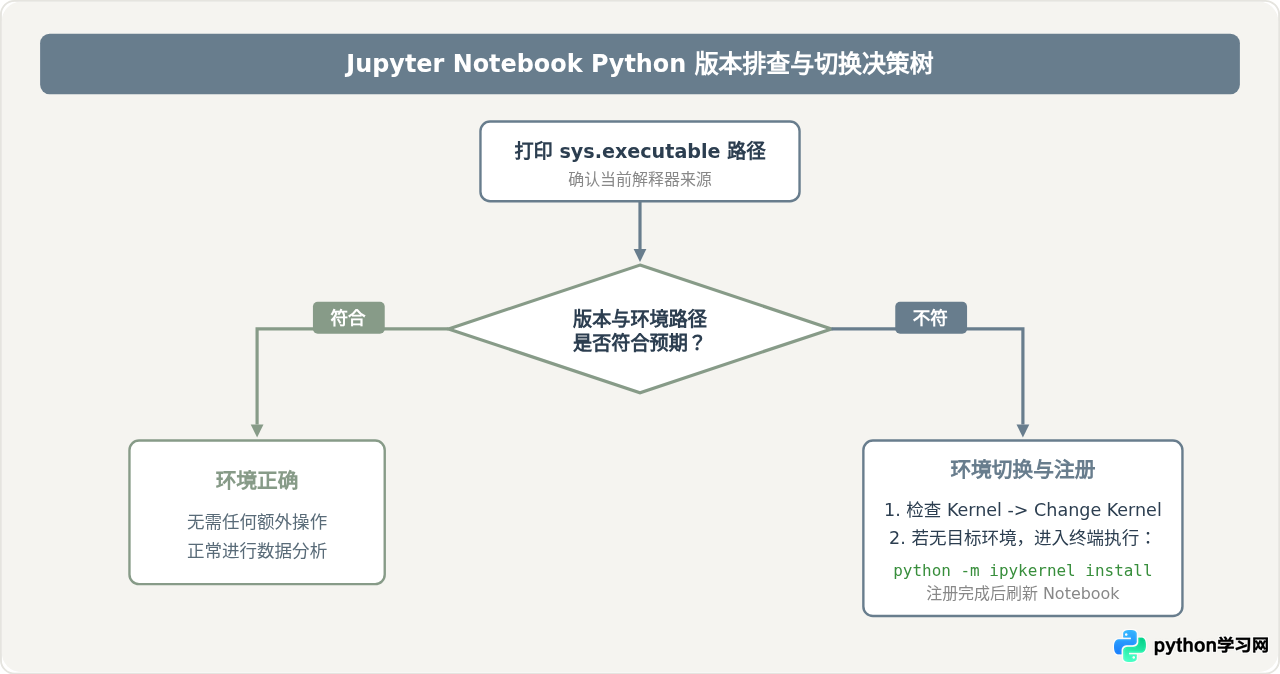 Jupyter Notebook中怎么查看Python版本