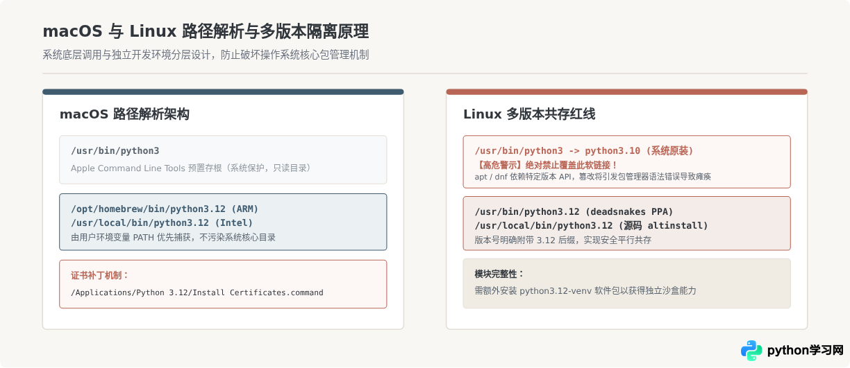 Windows、macOS 和 Linux 下安装 Python 3.12 完整指南