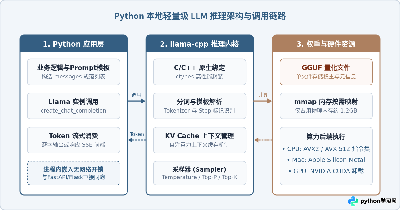 怎么在Python项目中本地部署并调用轻量级LLM