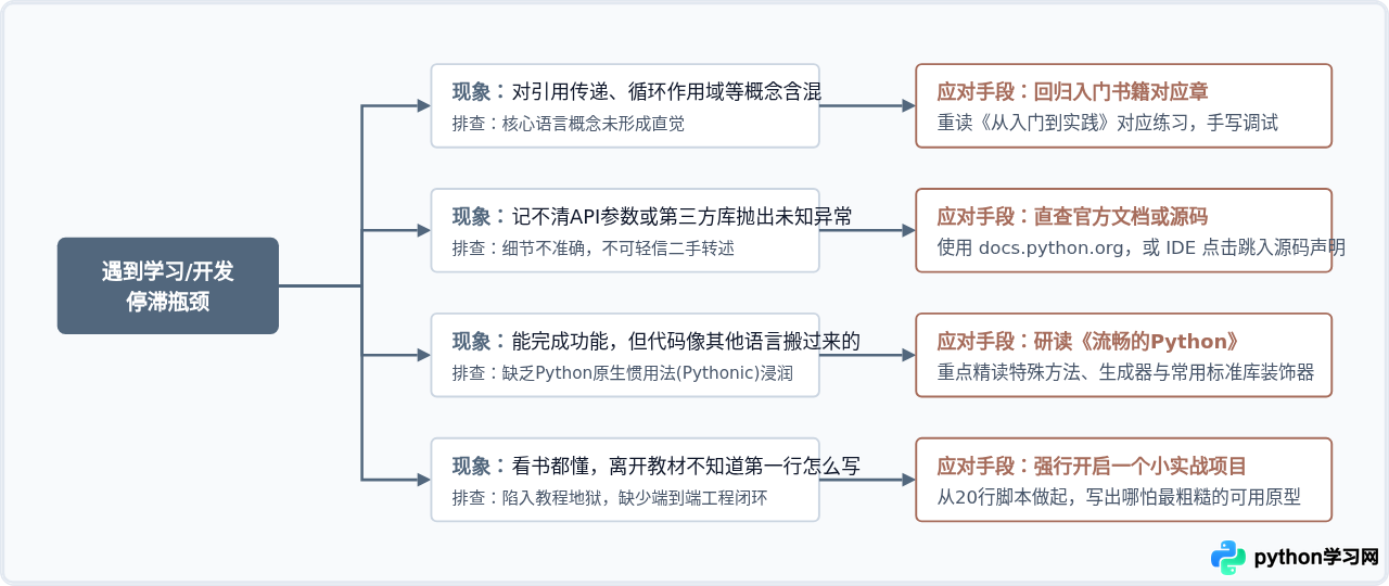 精选Python学习资源：适合不同阶段的书籍、文档与实战项目推荐