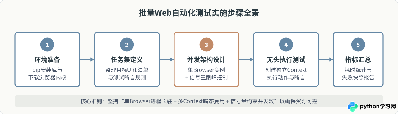 使用Python Playwright实现无头模式批量Web自动化测试