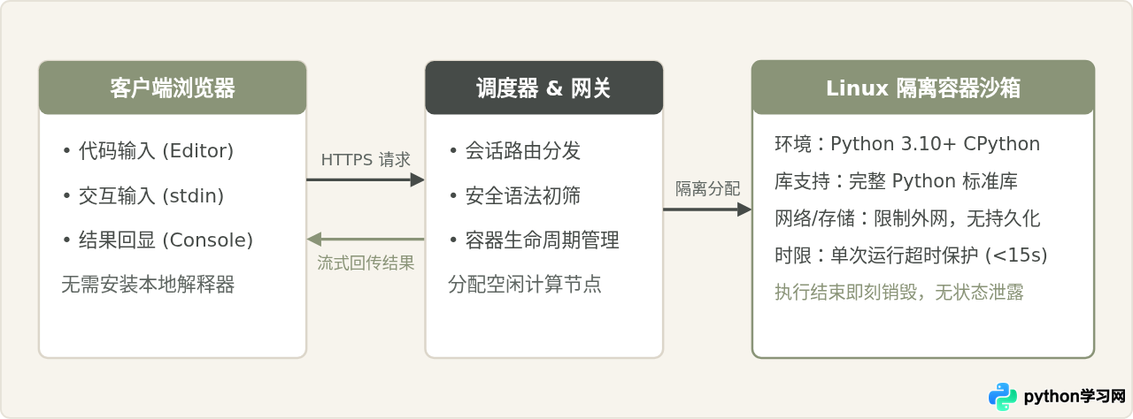 Programiz在线编译器支持Python哪个版本？环境配置详情