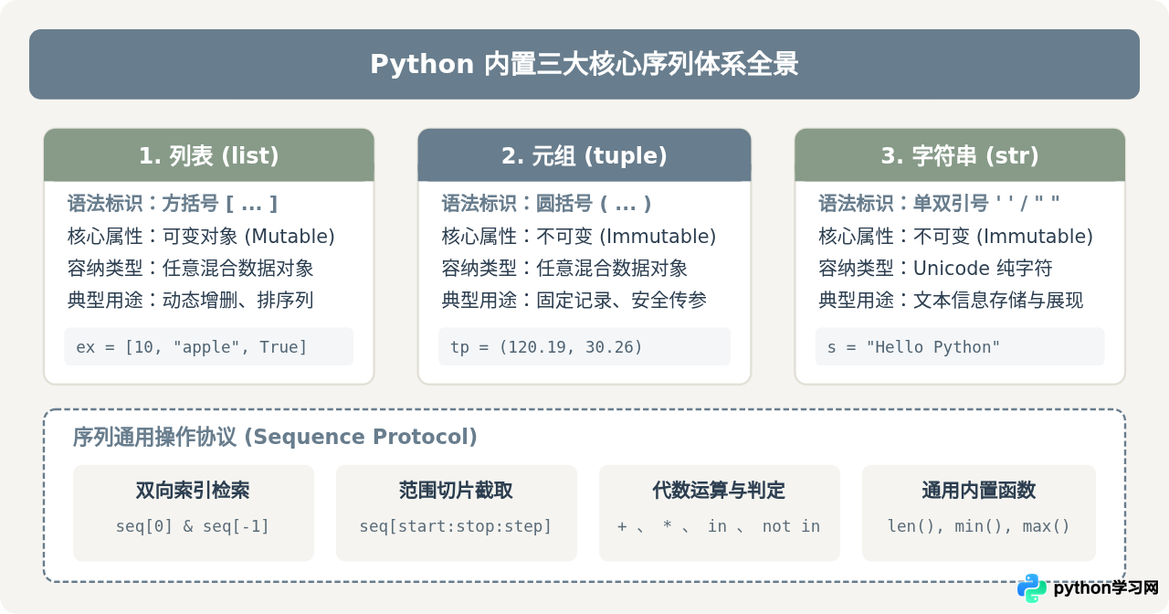Python序列包括哪三种：列表、元组与字符串