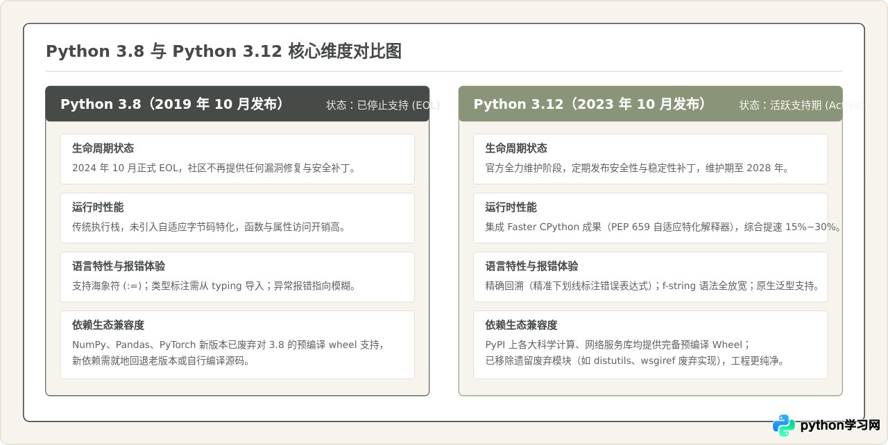 Python 3.8与3.12怎么选？不同场景下的版本决策指南